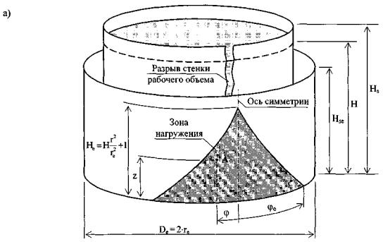 Схема приложения нагрузки к защитной стенке резервуара и ее фундаменту в условиях аварии